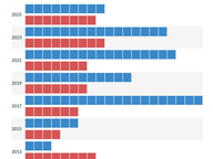 State-Run House Primaries: 1999-2025
