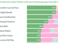 General Assembly Candidate Funding Sources, July 2022