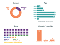 Redistricting Commission Applicants