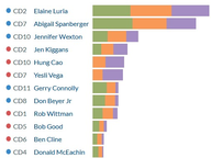 Congressional Fundraising October Quarterly Update