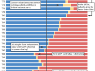 House' Ever-Shifting Partisan Makeup 2022 Update