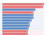 Bills per Legislator, 2022