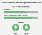Voting Rights Restoration and the 2016 Presidential Election