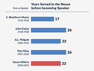 The (Normally) Long Path to House Speaker