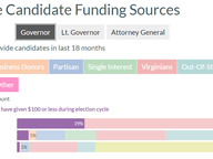 Statewide Candidate Funding Sources, Jul 15 2021