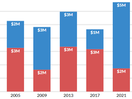 Lt. Governor Fundraising, Q1 2025