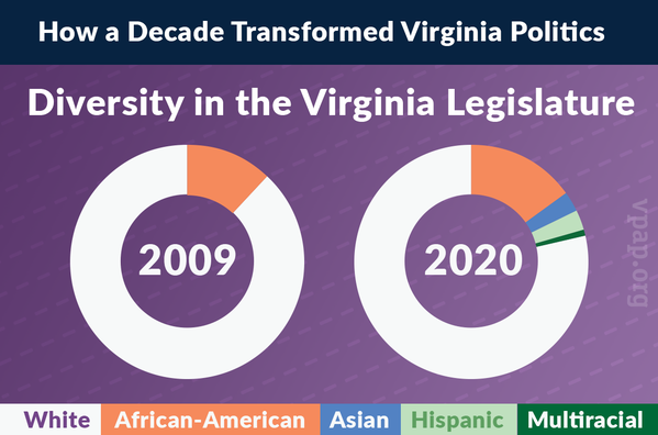 Image for Diversity in the Virginia Legislature: 2009-2020
