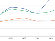 Growth Rate in New Registrations Slows