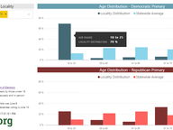 Age Distribution of Early Voting Requests for 2017 Primary