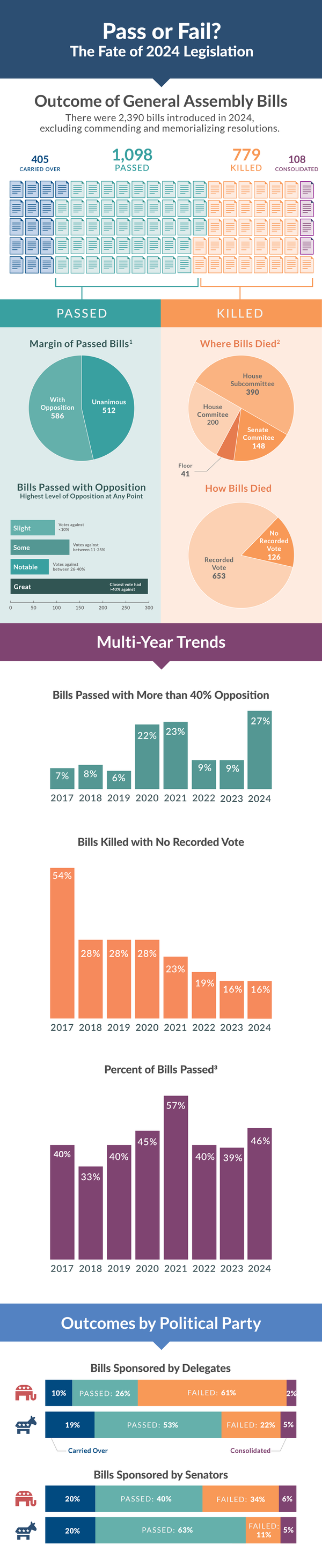 Image for Fate of Legislation - 2024