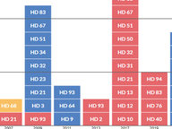 Less Like a Sure Bet