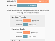 Gillespie Sets Pace in Early TV Buys