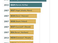 Headed Toward a Record?