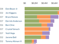Congressional Fundraising Pre-Primary Update