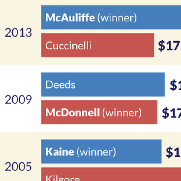 Image for Cost Per Vote, Virginia Governor (2001-2013)