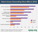 Select Issues Generating More Bills in 2018