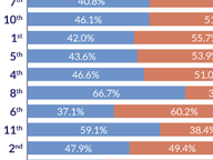 Turnout by Congressional District