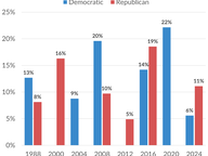 2024 Presidential Primary Turnout