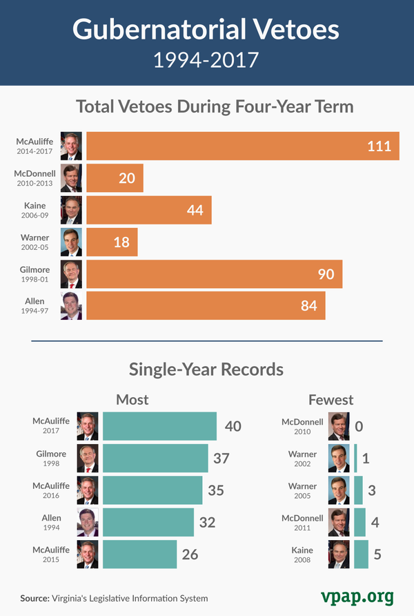Image for Gubernatorial Vetoes: 1994-2017
