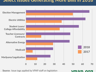 Select Issues Generating More Bills in 2018