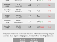 History of Recounts in House Elections (1997-2017)