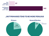 General Assembly Outcomes: Primary v. November Elections