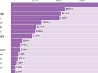Lawmakers' Proposed Changes to 2020-22 State Budget in 2021 Session