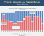 Virginia's Congressional Representatives Historical Trends