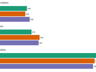 Three Leaders, Three Types of Votes