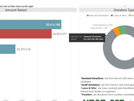Big Money - Amount Raised by Statewide Candidates