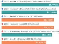 Top 15 Most Expensive Legislative Primaries