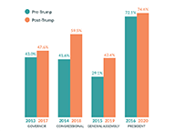 Turnout in 'Trump Elections'
