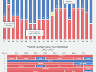Virginia's Congressional Representatives: Historic Trends