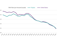 Virginia's Birth Rate Continues to Fall