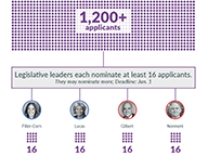 How Redistricting Commission Members are Selected