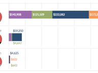 Republican US Senate Candidate Fundraising - Primary 2020
