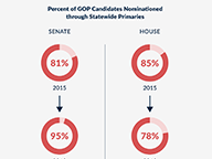 Incumbents Lose Prerogative