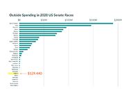 Outside Spending in 2020 US Senate Races