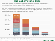 The Gubernatorial Slide