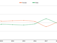 Voter Registration by Gender, 2012-19