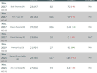 How Much do Recounts Change Election Results?