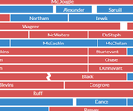 House and Senate Partisanship Over Time