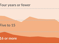Loss of Institutional Knowledge