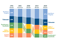 Regional Share of Votes for Mark Warner