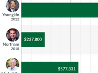 First Year Q2 Gubernatorial Fundraising