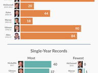 Gubernatorial Vetoes: 1994-2017