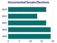 Uncontested Senate Elections