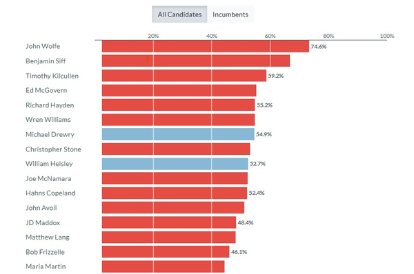 Image for In-District Donors