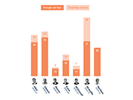 Gubernatorial Vetoes - 3rd Year