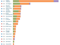 U.S. House Fundraising: Pre-Election